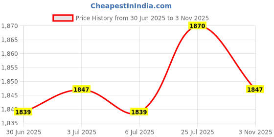 amazon.in bnf®Waterproof Non-slip Round Fitted Tablecloth Table Cover Cloth 120cm White|Home & Garden | Furniture | Furniture Parts & Accessories Price History Graph from 30 Jun 2025 to 3 Nov 2025