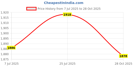 amazon.in bnf®Waterproof Non-slip Round Fitted Tablecloth Table Cover Cloth 120cm Wine Red|Home & Garden | Furniture | Furniture Parts & Accessories Price History Graph from 7 Jul 2025 to 28 Oct 2025