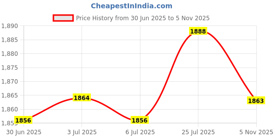 amazon.in bnf®Waterproof Non-slip Round Fitted Tablecloth Table Cover Cloth 120cm Yellow|Home & Garden | Furniture | Furniture Parts & Accessories Price History Graph from 30 Jun 2025 to 5 Nov 2025