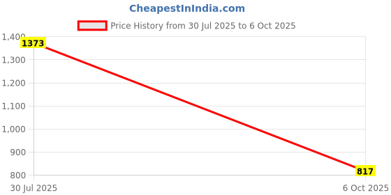 amazon.in BNF®Weight Loading Pin Professional Home Gym Workout Equipment for Grip Training 2cm Dia 22cm Length|Sporting Goods | Fitness Running & Yoga |1 Weight Loading Pin Price History Graph from 30 Jul 2025 to 6 Oct 2025