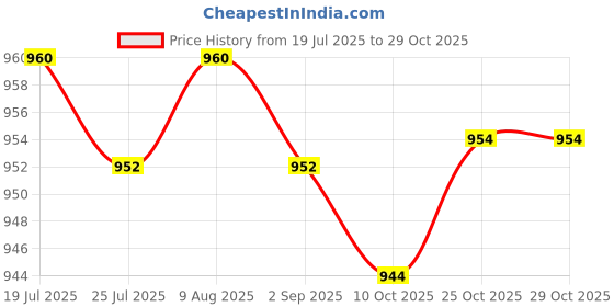amazon.in club bollywood BNF®Western Belt Buckle Antique Horse Pattern Belt Buckle Leather Belt Accessory|Clothing Shoes & Accessories | Mens Accessories | Belt Buckles|1 Belt Buckle club bollywood Price History Graph from 19 Jul 2025 to 29 Oct 2025