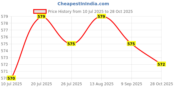 amazon.in BNF®Windmill Whirl Gifts Flower Pinwheels for Kids Baby Toy Yard Garden Purple|1 Piece Wind Spinner|Home & Garden Price History Graph from 10 Jul 2025 to 28 Oct 2025