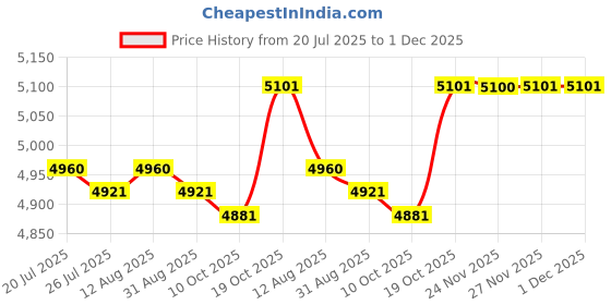 amazon.in BNF®Window Door Awning Canopy Window Canopy for Balcony Outside Front Back Porch 60cmx40cm|Home & Garden | Yard, Garden & Outdoor Living |1 Window Canopy Price History Graph from 20 Jul 2025 to 1 Dec 2025