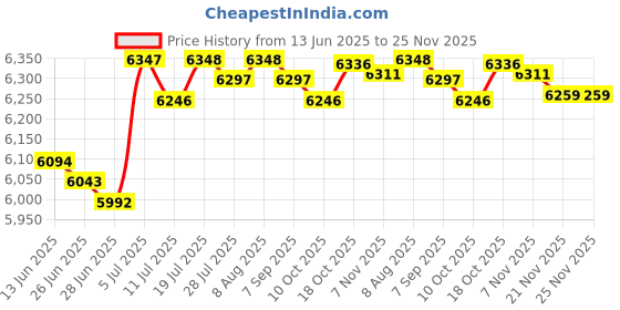 amazon.in BNF®Winter Outdoor Pond Heater Thermostatically Controlled Pond Deicer for Patio 1000 W|Home & Garden | Bird & Wildlife Accessories |1 Bird Bath Heater (US Plug Cable) Price History Graph from 13 Jun 2025 to 25 Nov 2025