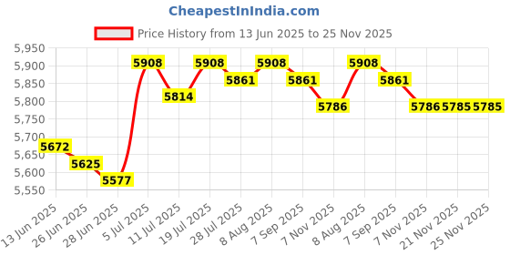 amazon.in BNF®Winter Outdoor Pond Heater Thermostatically Controlled Pond Deicer for Patio 500 W|Home & Garden | Bird & Wildlife Accessories |1 Bird Bath Heater (US Plug Cable) Price History Graph from 13 Jun 2025 to 25 Nov 2025
