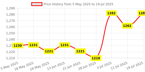 amazon.in BNF®Wireless Smart Outlet US 110V 10A Plug Professional Diameter 5cm App Control|1 Smart Socket (US 110V Plug) Price History Graph from 5 May 2025 to 11 Jul 2025