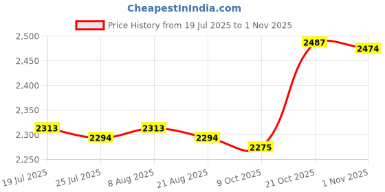 amazon.in club bollywood BNF®Women Girl Ballet Dance Shoes Satin Pointe Suede Sole Yoga Shoe Dancewear 35|Clothing, Shoes & Accessories | Dancewear | Dance Shoes | Ballet club bollywood Price History Graph from 19 Jul 2025 to 1 Nov 2025