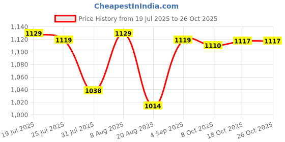 amazon.in club bollywood BNF®Women Girls Ladies Special Pocket Cotton Blend Bra Lingerie Undergarments 40/90|Clothing, Shoes & Accessories | Womens Clothing | Sleep | Bras & Bra Sets club bollywood Price History Graph from 19 Jul 2025 to 25 Oct 2025