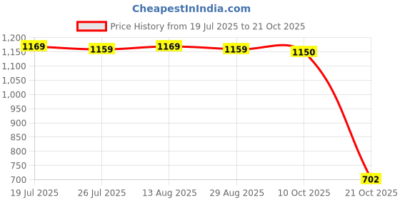 amazon.in club bollywood BNF®Women Stretchy Lifting Workout Running Yoga Shorts White L|1 Piece Shorts|Sporting Goods club bollywood Price History Graph from 19 Jul 2025 to 21 Oct 2025