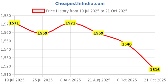 amazon.in club bollywood BNF®Women Sweater Vest Breathable V Neck Casual Fashion Jumpers Sleeveless Gilet Yellow|Clothing Shoes & Accessories | Womens Clothing | Coats & Jackets|1 Knitted Vest club bollywood Price History Graph from 19 Jul 2025 to 21 Oct 2025
