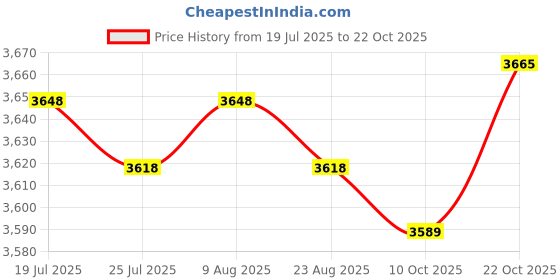 amazon.in club bollywood BNF®Women Swimsuit Beachwear Swim Suit for Water Parks Summer Birthday Gift L No Skirt|Clothing, Shoes & Accessories | Womens Clothing | Swimwear'|1 Women Swimwear club bollywood Price History Graph from 19 Jul 2025 to 22 Oct 2025