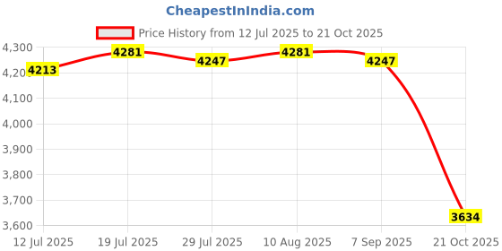 amazon.in club bollywood BNF®Women Winter Snow Boots with Zipper Keep Warm Shoes for Hiking Trekking Work 39|1 Pair Winter Snow Boots|Clothing Shoes & Accessories club bollywood Price History Graph from 12 Jul 2025 to 21 Oct 2025