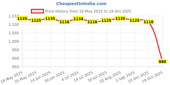 amazon.in club bollywood BNF®Women's Golf Stockings Oversocks Thigh High Stripes Socks Golf School Red club bollywood Price History Graph from 18 May 2025 to 19 Oct 2025