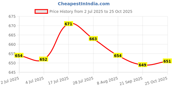 amazon.in bnf®Wooden Handle Embroidery Pens Sewing Embroidery Punch Needle Weaving Tools|Crafts | Sewing |1 Piece Embroidery Punch Needle Price History Graph from 2 Jul 2025 to 25 Oct 2025