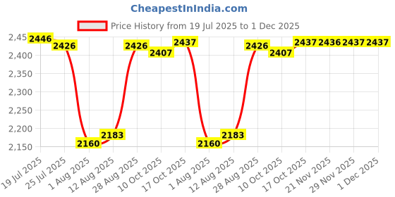 amazon.in BNF®Wool Yarn Winder Lightweight DIY with Handle for Knitting Fiber Winding Yarn Violet|Crafts | Needlecrafts & Yarn | Crocheting & Knitting | Notions & Tools Price History Graph from 19 Jul 2025 to 29 Nov 2025