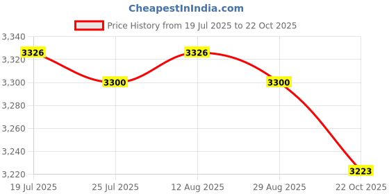 amazon.in BNF®Woven Seat Cushion Flat Meditation Cushion for Tea Ceremony Living Room Home 6 cm Height|Home & Garden | Yard, Garden & Outdoor Living | Patio & Garden Furniture |1 Tatami Floor Cushion Price History Graph from 19 Jul 2025 to 22 Oct 2025