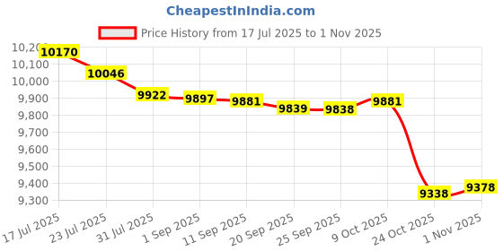 amazon.in bnf®Wrought Iron Firewood Holders Indoor Wood Log Storage Rack Bracket Kit|Home & Garden | Home Improvement | Heating Cooling & Air Price History Graph from 17 Jul 2025 to 1 Nov 2025