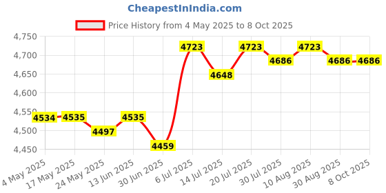 amazon.in BNF®x96Q Pro TV Box EU Plug Practical Media Player for Entertainment Office Home For 2GB and 16GB|Consumer Electronics | TV Video & Home Audio | Internet & Media Streamers|1Pc Top Box Price History Graph from 4 May 2025 to 8 Oct 2025