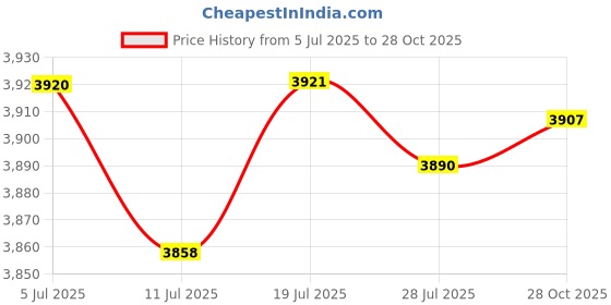 amazon.in BNF®Yoga Ball Base Compact Versatile Balance Ball Stand for Outdoor Pilates Home Yellow with Strap|Sporting Goods | Fitness Running & Yoga | Fitness Equipment & Gear | Exercise Balls Price History Graph from 5 Jul 2025 to 28 Oct 2025