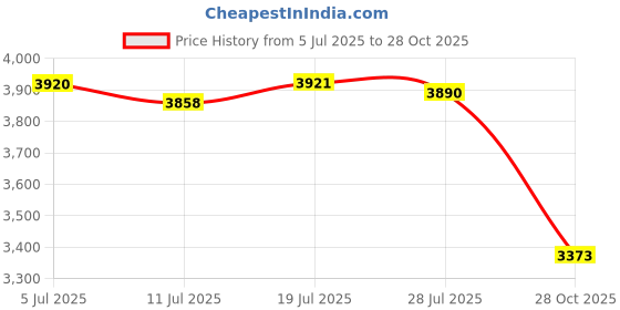 amazon.in BNF®Yoga Ball Base Compact Versatile Balance Ball Stand for Outdoor Pilates Home Yellow|Sporting Goods | Fitness Running & Yoga | Fitness Equipment & Gear | Exercise Balls Price History Graph from 5 Jul 2025 to 28 Oct 2025