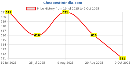amazon.in BNF®Yoga Foam Wedge Block Professional Heel Stretcher Slant Board Calf Stretcher Style A|Sporting Goods | Fitness Running & Yoga |1 Yoga Wedge Block Price History Graph from 19 Jul 2025 to 9 Oct 2025