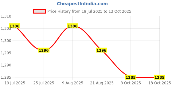 amazon.in BNF®Yoga Foam Wedge Block Professional Heel Stretcher Slant Board Calf Stretcher Style D|Sporting Goods | Fitness Running & Yoga |1 Yoga Wedge Block Price History Graph from 19 Jul 2025 to 13 Oct 2025