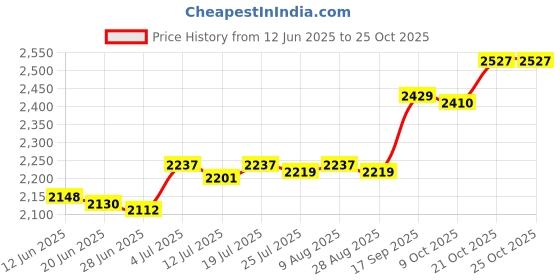 amazon.in BNF®Yoga Stick Stretching Tool for Strength Training Body Sculpting Bodybuilding 1.2m|Sporting Goods | Fitness Running & Yoga | Clothing & Accessories |1 Yoga Stick Price History Graph from 12 Jun 2025 to 24 Oct 2025