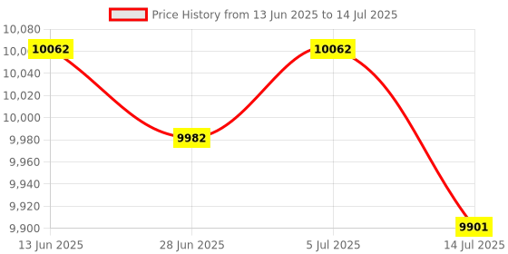 amazon.in BNF®Yogurt Maker Homemade Yogurt DIY Professional Household Multifunctional 1.4L|Home & Garden | Small Kitchen Appliances |1 Yogurt Maker (EU Plug) Price History Graph from 13 Jun 2025 to 14 Jul 2025