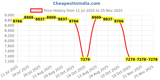 amazon.in BNF®Yogurt Maker Household Professional Natto Maker Homemade Yogurt DIY Electric|Home & Garden | Kitchen, Dining & Bar | Small Kitchen Appliances |1 Yogurt Maker (EU Plug) Price History Graph from 11 Jul 2025 to 25 Nov 2025