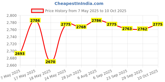 amazon.in BNFSmart Battery Charger LCD Display W/Micro USB Type C USB for 1.2V Ni MH AA|Battery Chargers Price History Graph from 7 May 2025 to 10 Oct 2025