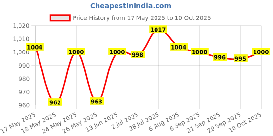 amazon.in BNFUniversal 18650 Battery Charger with USB Port for 3.6V/3.7V LI-Ion Battery|Battery Chargers Price History Graph from 17 May 2025 to 10 Oct 2025