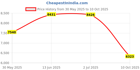 amazon.in Bnineteenteam Soccer Goal Net,Full Size, 6 x 4ft / 8 x 6ft / 12 x 6ft / 24 x 8ft Soccer Goal Post Net for Sports Match Training Price History Graph from 30 May 2025 to 10 Oct 2025