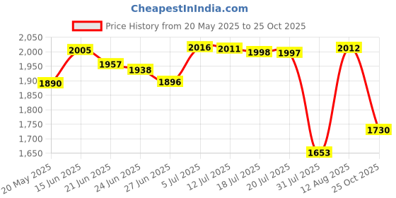 amazon.in Bnineteenteam Violin Shoulder Rest Flannelette Pad Violin Chin Rest Pad Cover Protector for 3/4 4/4 Violin Accessories Price History Graph from 20 May 2025 to 25 Oct 2025