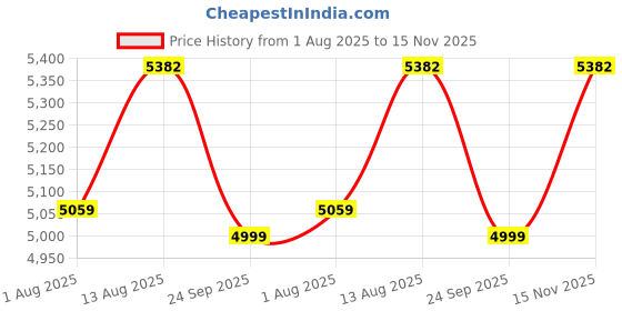 amazon.in Bniture Bed Side Table for Bedroom 1-Drawer, Bookcase Nightstand Side End Table for Bedroom, Bedside Table, Small Side Table, Side Table for Bedroom, with Metal Legs (Frosty White) Price History Graph from 1 Aug 2025 to 15 Nov 2025