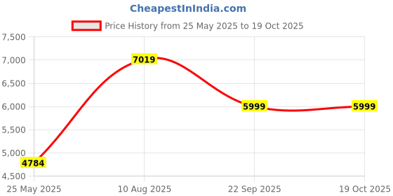 amazon.in Bniture Bed Side Table for Bedroom with 2-Drawer, Small Side Table Bedside Furniture, Nightstand, End Table with Metal Legs for Bedroom SSS (Giant Wood & Frosty White) Price History Graph from 25 May 2025 to 18 Oct 2025