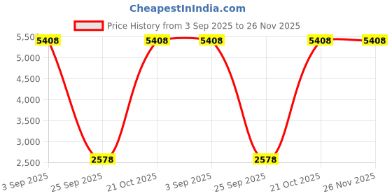 amazon.in Bniture Bed Side Table with 1 Drawer for Bedroom, Nightstand, End Table with Metal Legs for Bedroom, Sofa Side for Living Room, Wall Mount Bed Side Table (Frosty White) Price History Graph from 3 Sep 2025 to 26 Nov 2025