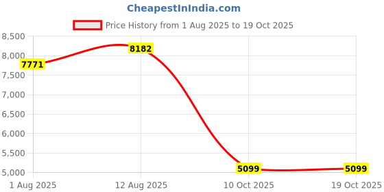 amazon.in Bniture Book Shelf for Home - Engineered Wood Bookshelf for Home Decor, Display Cabinet for Books, Kitchen Storage (Flower Wenge) bniture Price History Graph from 1 Aug 2025 to 19 Oct 2025