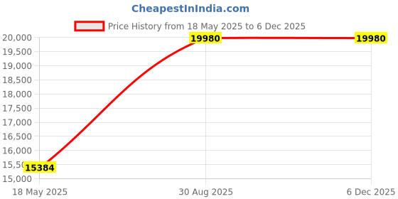 amazon.in Bniture Book Shelf for Home Engineered Wood Bookshelf Multipurpose Study Room Home Decor Storage Rack Showcase Organizer for Living Room, Bedroom (Giant Wood) Price History Graph from 18 May 2025 to 5 Dec 2025