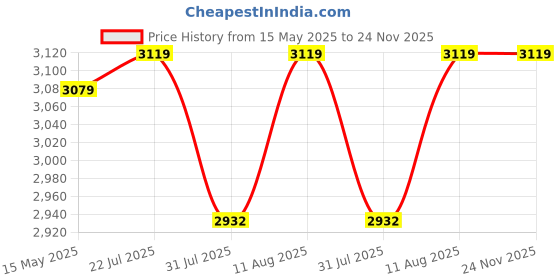 amazon.in Bniture Book Shelf for Home, Engineered Wood Bookshelf Multipurpose Study Room Home Decor Storage Rack Showcase Organizer for Living Room, Bedroom, Office (BS126) (Frosty White) bniture Price History Graph from 15 May 2025 to 24 Nov 2025