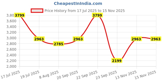 amazon.in Bniture Book Shelf for Home Engineered Wood Bookshelf Multipurpose Study Room Home Decor Storage Rack Showcase Organizer for Living Room, Bedroom, Office (Slate Grey) Price History Graph from 17 Jul 2025 to 13 Nov 2025