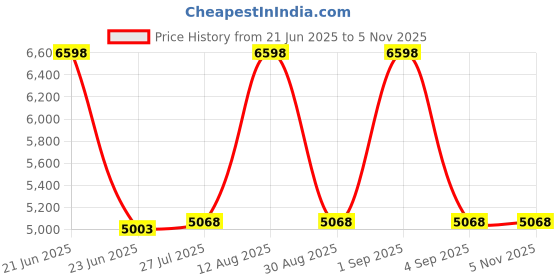 amazon.in Bniture Engineered Wood Dressing Table with 1 Drawer, Mirror and Huge Storage Space | Vanity for Living Room, Bedroom (Giant Wood) bniture Price History Graph from 21 Jun 2025 to 5 Nov 2025