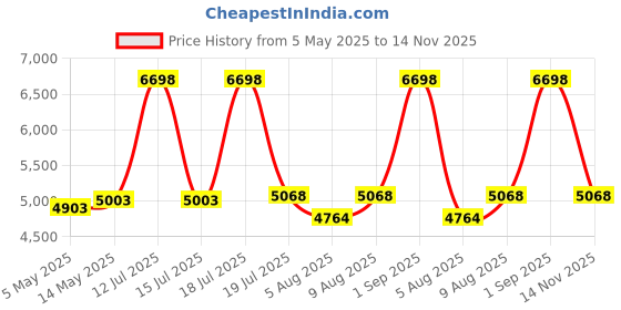 amazon.in Bniture Engineered Wood Dressing Table with 1 Drawer, Mirror and Huge Storage Space | Vanity for Living Room, Bedroom (Giant Wood & Frosty White) Price History Graph from 5 May 2025 to 14 Nov 2025