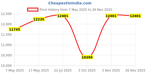 amazon.in Bniture Engineered Wood Shoe Rack for Home with Metal Legs Strong, Sturdy and Stylish | Moisture & Termite Resistant (Giant Wood & Frosty White) Price History Graph from 7 May 2025 to 24 Nov 2025
