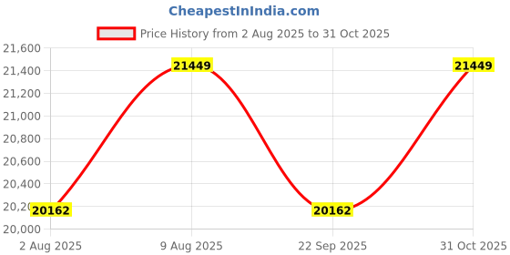 amazon.in Bniture Modern Bed for Bedroom || Bed with Designer Headboard || Engineered Wood Bed with Storage (Frosty White, Queen) (H- 80 CM x L- 205 CM x W- 156 CM) Price History Graph from 2 Aug 2025 to 31 Oct 2025