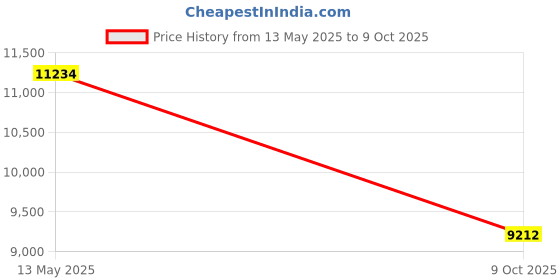 amazon.in Bniture Multipurpose Storage Cabinet for Living Room, Kitchen, Office, Sideboard Cabinet with 2 Drawer and 2 Door Storage (Slate Grey) Price History Graph from 13 May 2025 to 9 Oct 2025