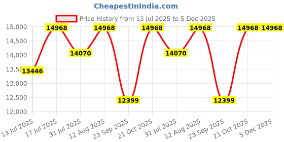 amazon.in bniture Multipurpose Storage Cabinet for Living Room, Kitchen, Office, Sideboard Cabinet with 2 Drawer and 4 Door Storage(MP102) (Frosty White) bniture Price History Graph from 13 Jul 2025 to 5 Dec 2025
