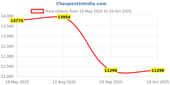 amazon.in Bniture Multipurpose Storage Cabinet for Living Room, Kitchen, Office, Sideboard Cabinet with 3 Drawer and 2 Door Storage (Slate Grey) bniture Price History Graph from 18 May 2025 to 19 Oct 2025