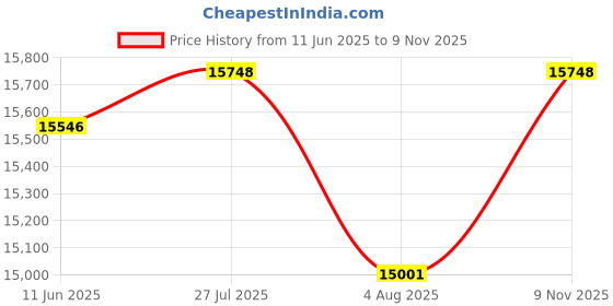 amazon.in Bniture Multipurpose Storage Cabinet for Living Room, Kitchen, Office, Sideboard Cabinet with 4 Drawer and 3 Door Storage (Giant Wood) Price History Graph from 11 Jun 2025 to 9 Nov 2025