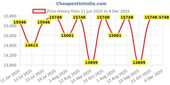 amazon.in Bniture Multipurpose Storage Cabinet for Living Room, Kitchen, Office, Sideboard Cabinet with 4 Drawer and 3 Door Storage (Giant Wood & Slate Grey) Price History Graph from 11 Jun 2025 to 4 Dec 2025