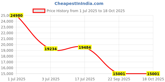 amazon.in Bniture TV Unit for Living Room, Bedroom Unit Base Mount with 2 Door & Open Shelf Storage Ideal for TV Upto 65" (Flower Wenge) Price History Graph from 1 Jul 2025 to 18 Oct 2025